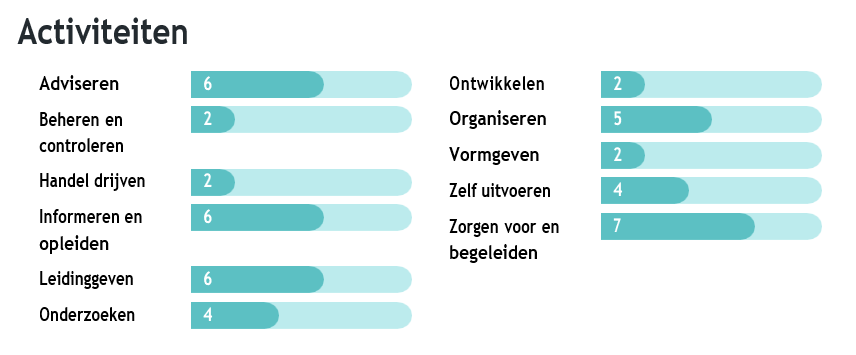 Loopbaan - Activiteiten