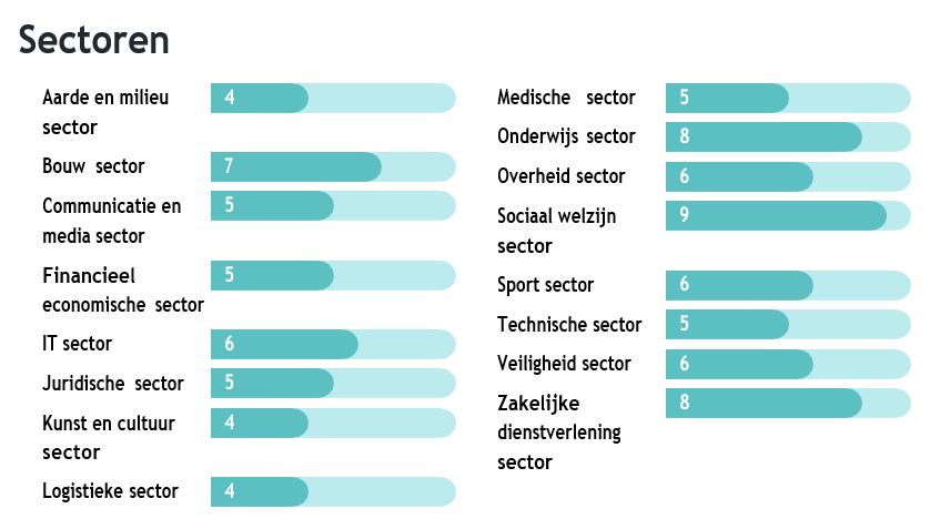 Loopbaan - Secotoren